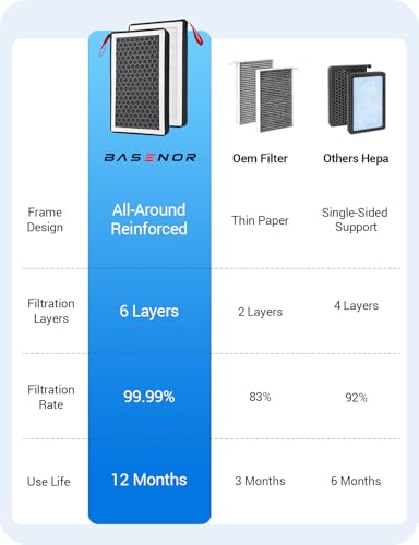 BASENOR 2026 Tesla Model Y/3 HEPA Air Filter, [OEM Filter Replacement & Proprietary Design] Cabin Air Filter with Activated Carbon for 2017-2026 Model 3 2020-2026 Model Y